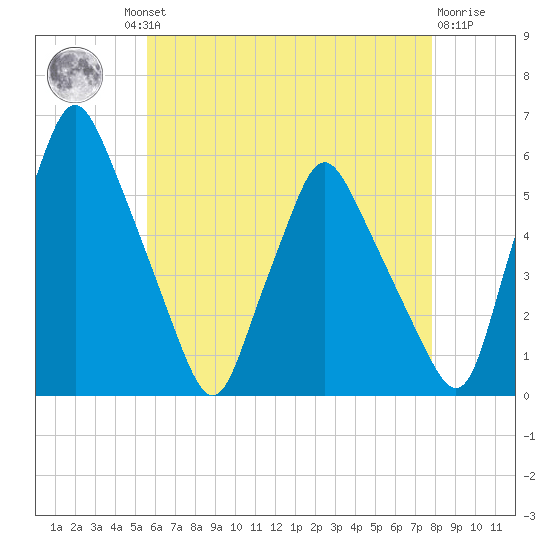 Gardiner tide chart for Thursday, August 11, 2022