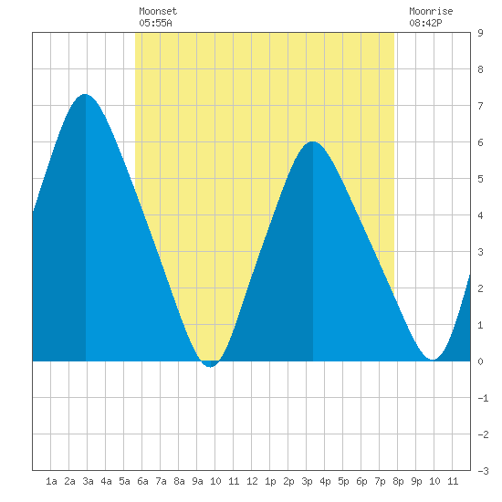 Gardiner tide chart for Friday, August 12, 2022