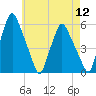 Gardiner tide chart for Friday, August 12, 2022
