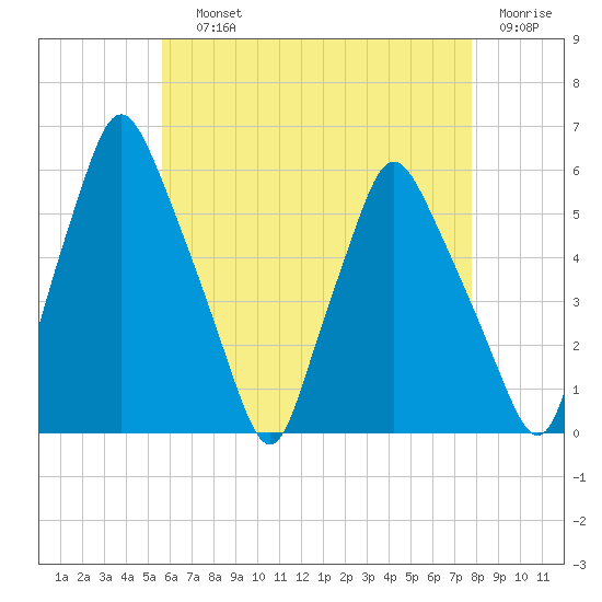 Gardiner tide chart for Saturday, August 13, 2022