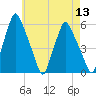 Gardiner tide chart for Saturday, August 13, 2022