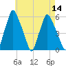 Gardiner tide chart for Sunday, August 14, 2022