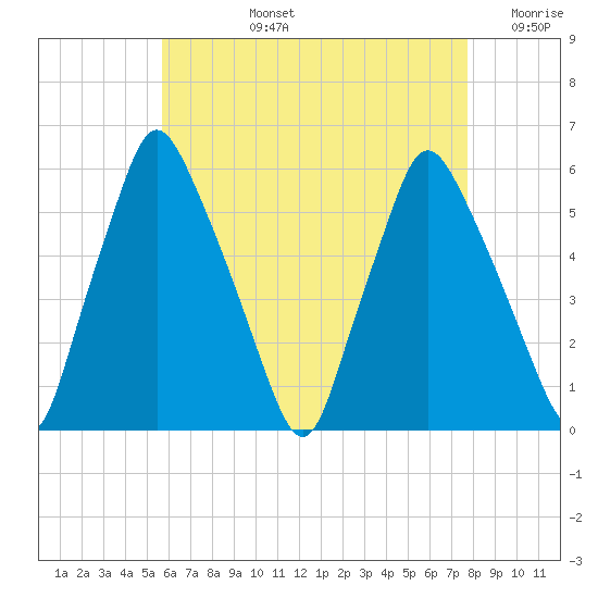 Gardiner tide chart for Monday, August 15, 2022
