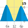 Gardiner tide chart for Monday, August 15, 2022