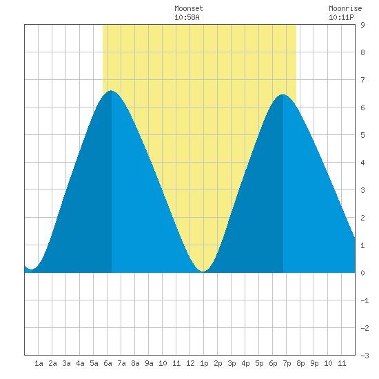Gardiner tide chart for Tuesday, August 16, 2022