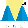 Gardiner tide chart for Tuesday, August 16, 2022