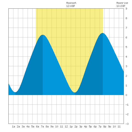 Gardiner tide chart for Wednesday, August 17, 2022