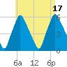 Gardiner tide chart for Wednesday, August 17, 2022