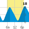 Gardiner tide chart for Thursday, August 18, 2022