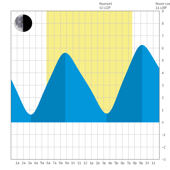 Gardiner tide chart for Friday, August 19, 2022