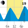 Gardiner tide chart for Friday, August 19, 2022