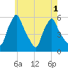 Gardiner tide chart for Monday, August 1, 2022