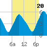 Gardiner tide chart for Saturday, August 20, 2022