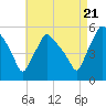 Gardiner tide chart for Sunday, August 21, 2022