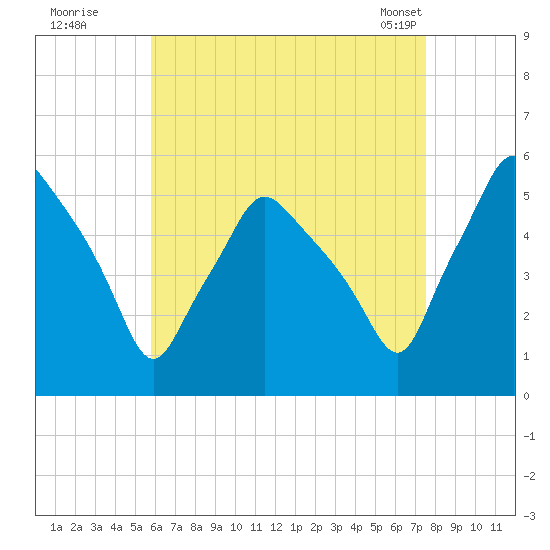 Gardiner tide chart for Monday, August 22, 2022