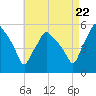 Gardiner tide chart for Monday, August 22, 2022