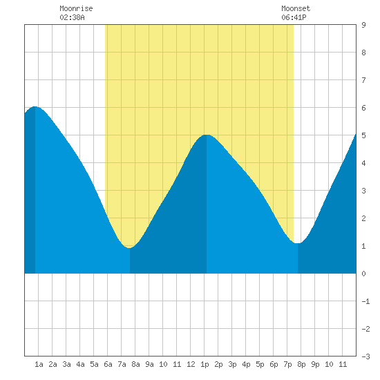 Gardiner tide chart for Wednesday, August 24, 2022