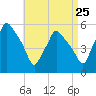 Gardiner tide chart for Thursday, August 25, 2022