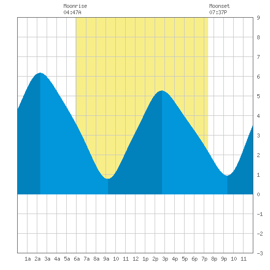 Gardiner tide chart for Friday, August 26, 2022
