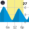 Gardiner tide chart for Saturday, August 27, 2022