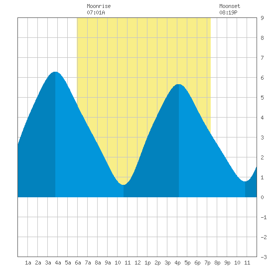 Gardiner tide chart for Sunday, August 28, 2022