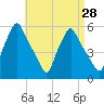 Gardiner tide chart for Sunday, August 28, 2022