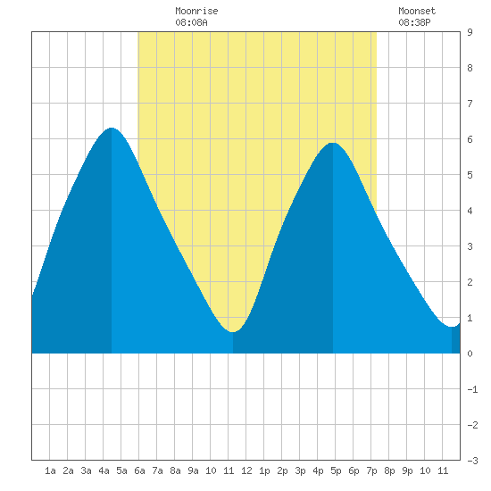 Gardiner tide chart for Monday, August 29, 2022