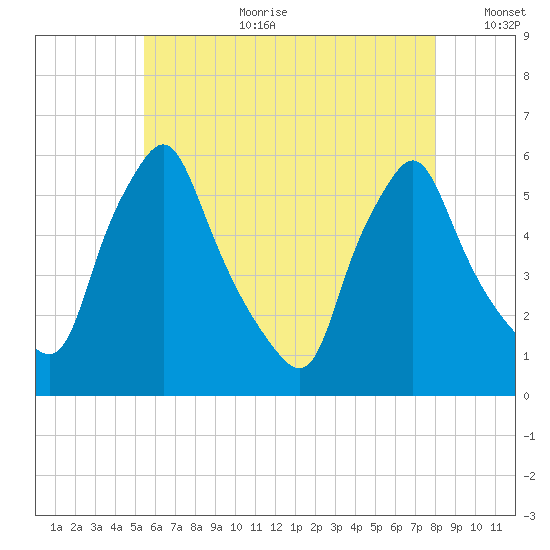 Gardiner tide chart for Tuesday, August 2, 2022