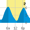 Gardiner tide chart for Tuesday, August 2, 2022