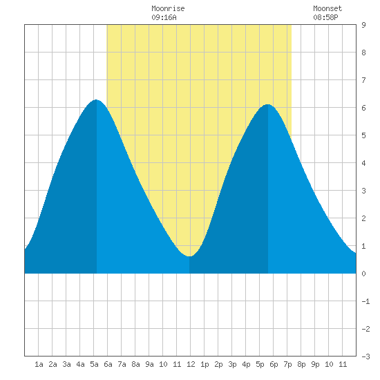 Gardiner tide chart for Tuesday, August 30, 2022