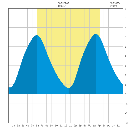 Gardiner tide chart for Wednesday, August 31, 2022