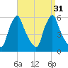 Gardiner tide chart for Wednesday, August 31, 2022