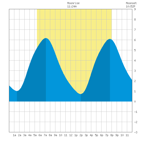 Gardiner tide chart for Wednesday, August 3, 2022