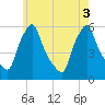 Gardiner tide chart for Wednesday, August 3, 2022
