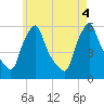 Gardiner tide chart for Thursday, August 4, 2022