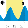 Gardiner tide chart for Friday, August 5, 2022