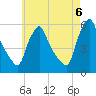 Gardiner tide chart for Saturday, August 6, 2022