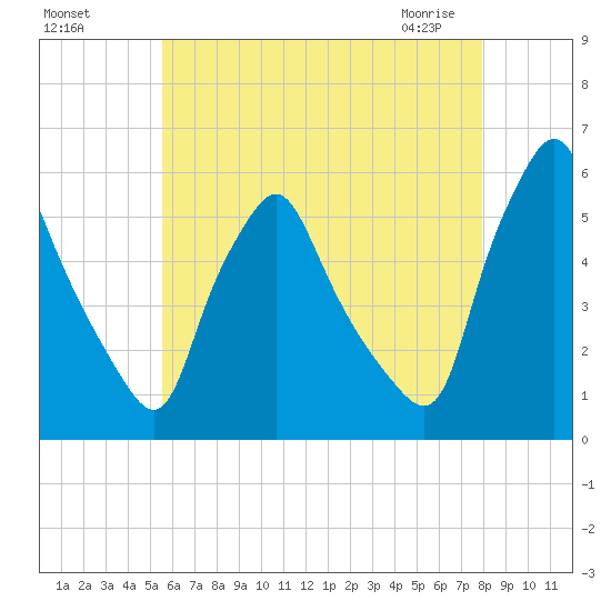 Gardiner tide chart for Sunday, August 7, 2022