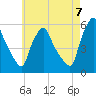 Gardiner tide chart for Sunday, August 7, 2022