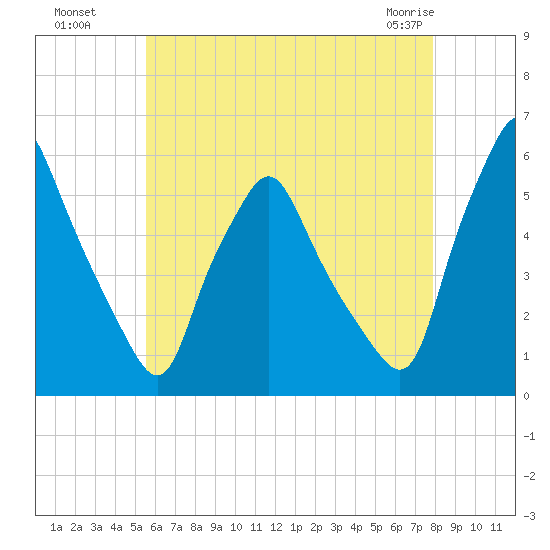 Gardiner tide chart for Monday, August 8, 2022