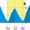 Gardiner tide chart for Monday, August 8, 2022