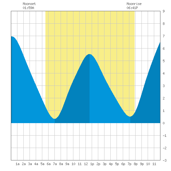 Gardiner tide chart for Tuesday, August 9, 2022