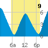 Gardiner tide chart for Tuesday, August 9, 2022