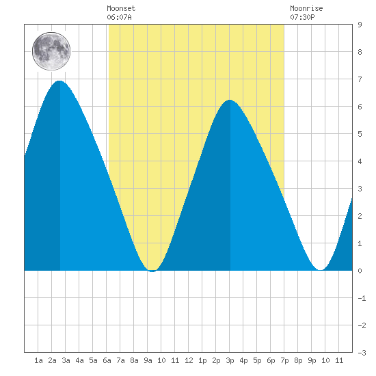 Gardiner tide chart for Saturday, September 10, 2022