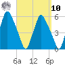 Gardiner tide chart for Saturday, September 10, 2022
