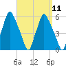 Gardiner tide chart for Sunday, September 11, 2022