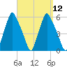 Gardiner tide chart for Monday, September 12, 2022