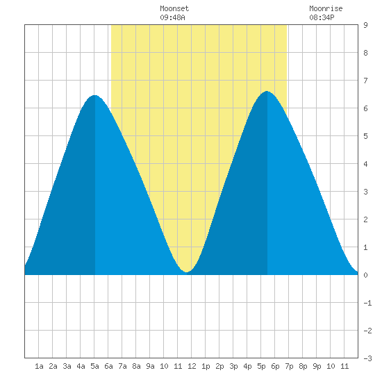 Gardiner tide chart for Tuesday, September 13, 2022