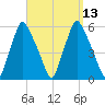 Gardiner tide chart for Tuesday, September 13, 2022