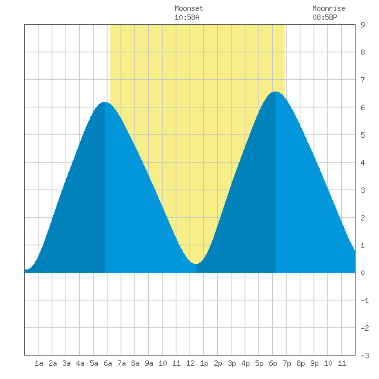 Gardiner tide chart for Wednesday, September 14, 2022